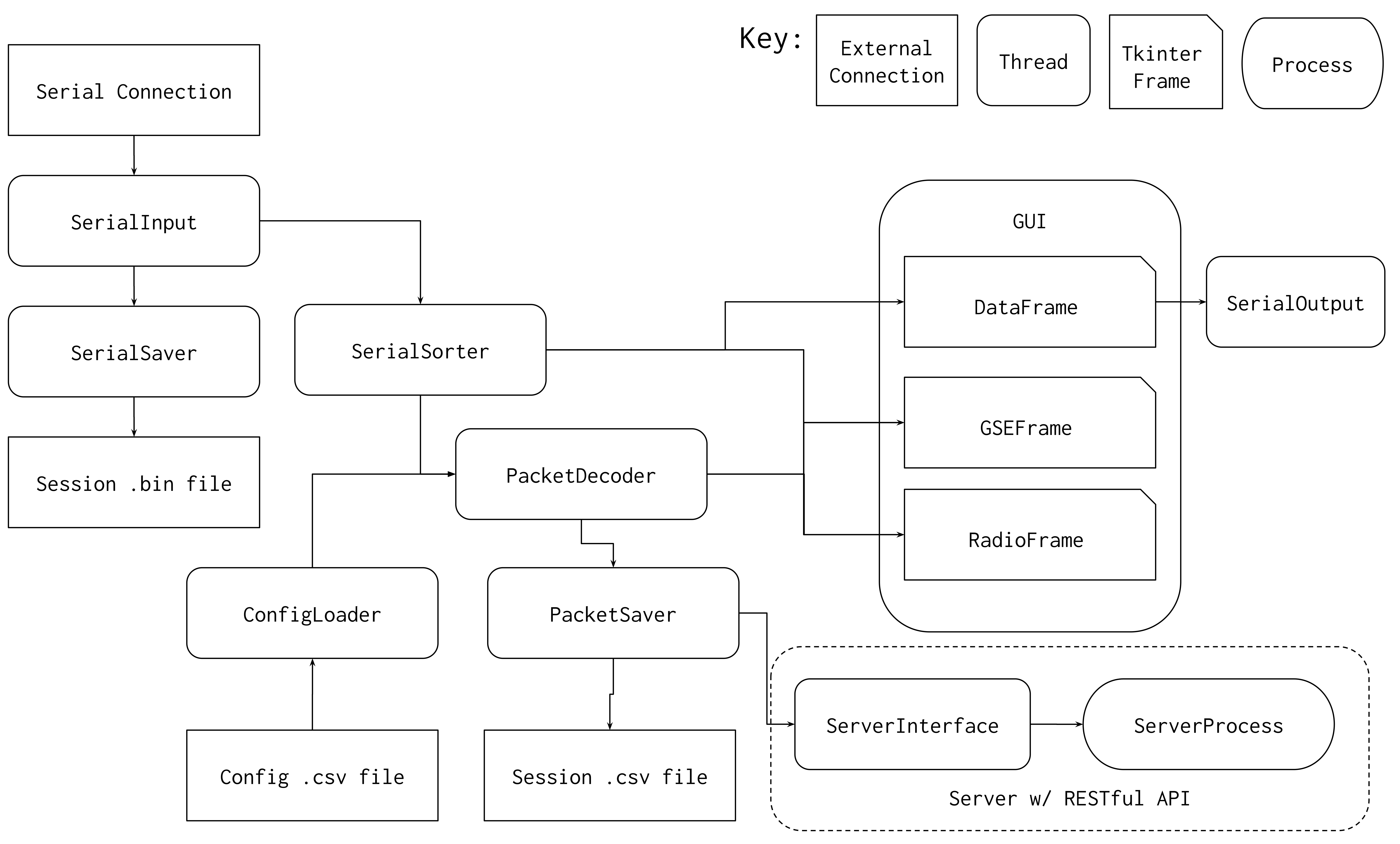 Ground Station Organization